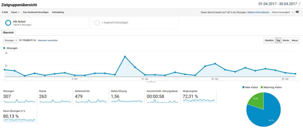 Google Analytics Besucher April 2017