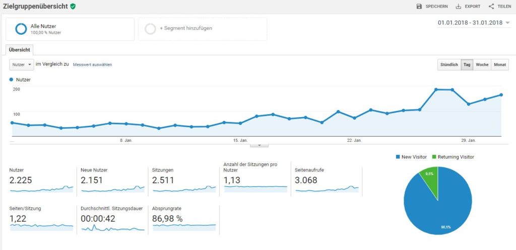 Analytics Auswertung Januar 2018 Blog Besucher