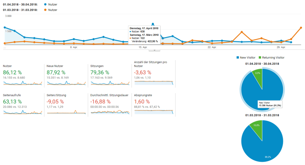 Google Analytics Auswertung der Besucherzahlen April 2018