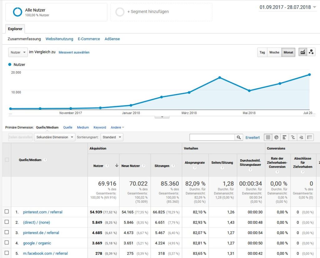 Google Analytics Auswertung Besucherzahlen.