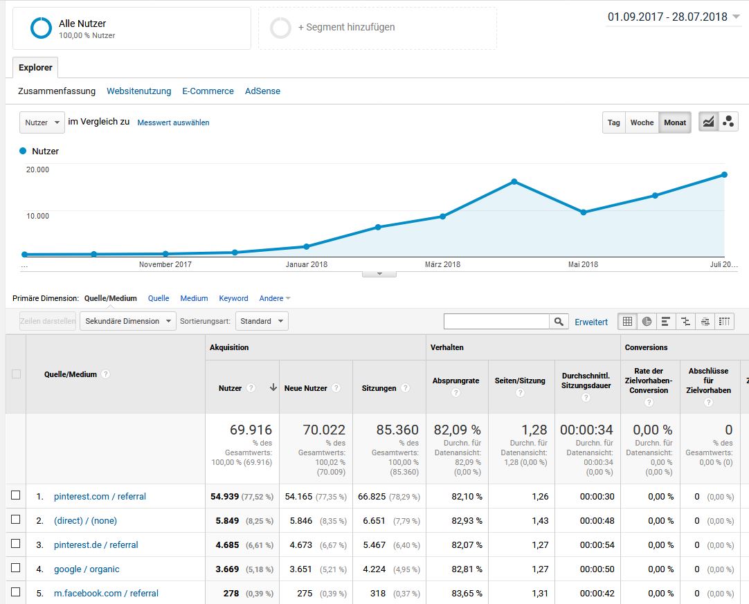 Google Analytics Auswertung zu den Pinterest Besucherzahlen und die steigerung.