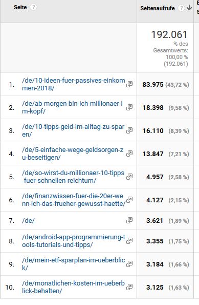 Google Analytics Top10 Auswertung der Beiträge 2018