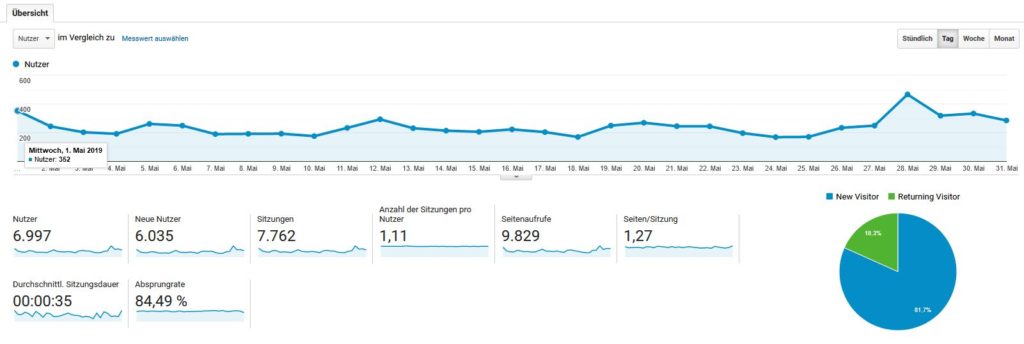 Blog Traffic Auswertung Mai 2019