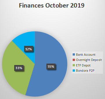 October 2019 Financial Status