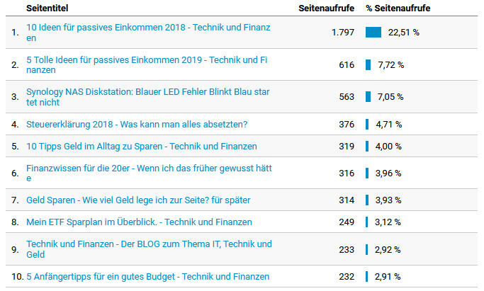 Top 10 List of most impressive Blog articles October 2019