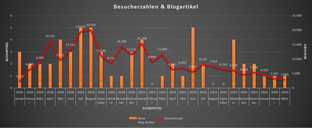 Blog Traffic und Einnahmen Auswertung