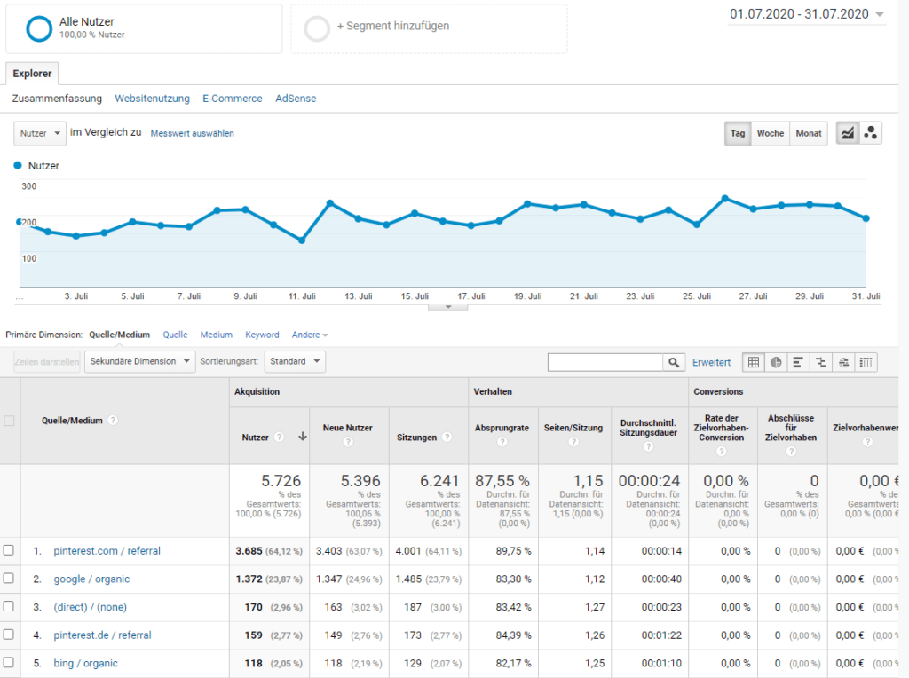 Google Analytics Auswergung Juli 2020