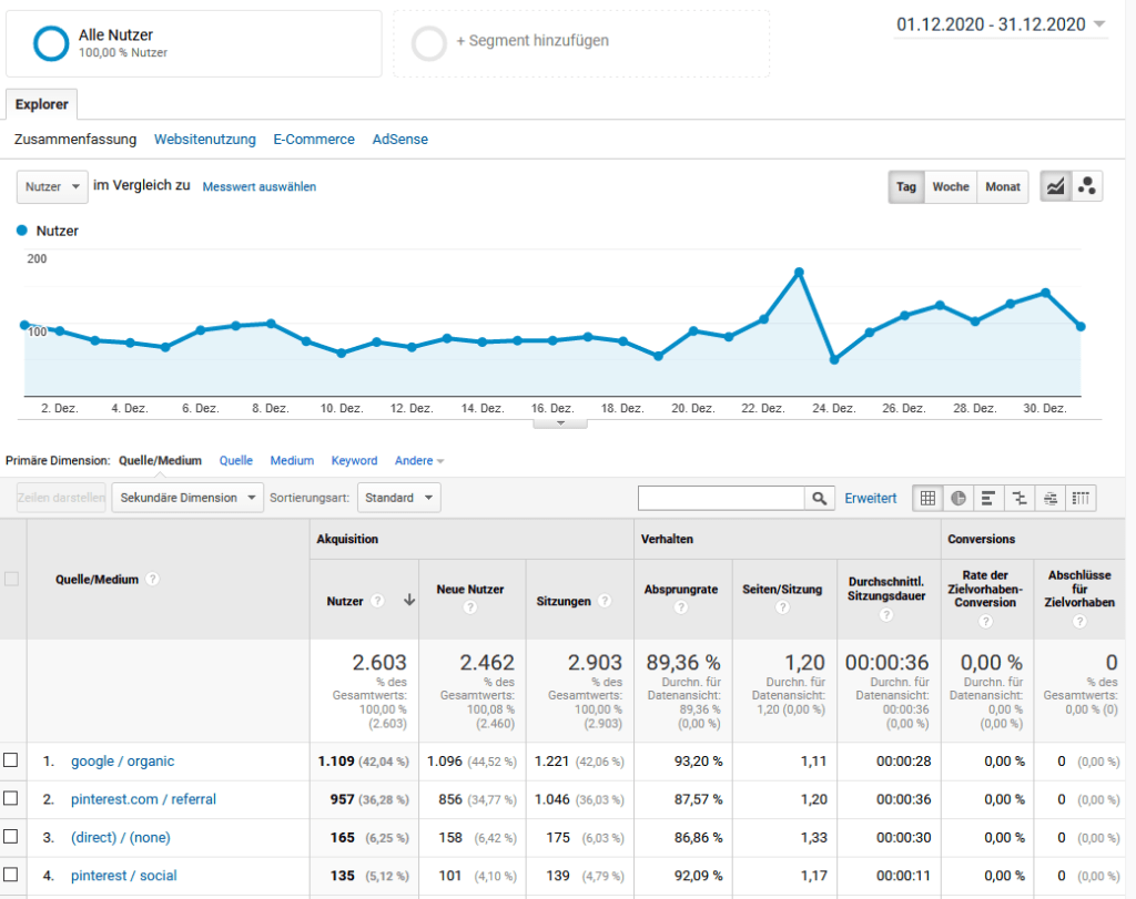 Analytics Auswertung Dezember 2020