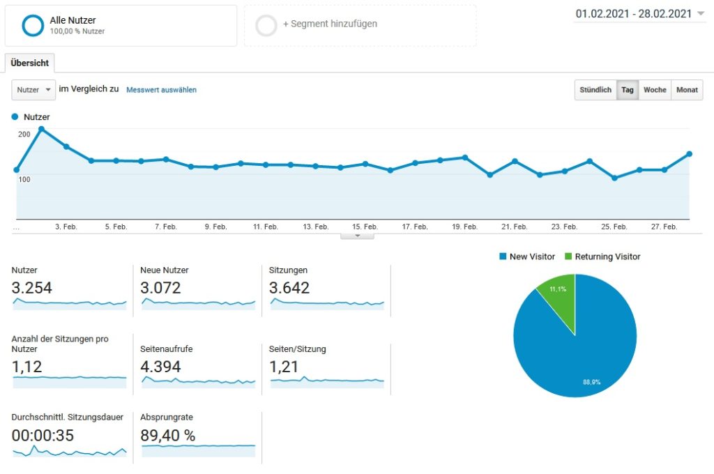 Google Analytics Auswertung