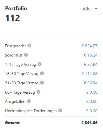 Mintos Verzugsübersicht