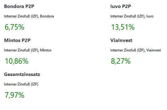 P2P Zinsen März 2021