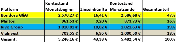 P2P Einnahmen März 2021
