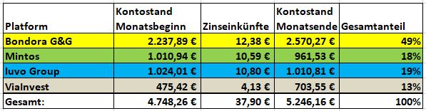 P2P Einnahmen Februar 2021