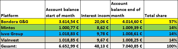 P2P Portfolio June 2021 total income