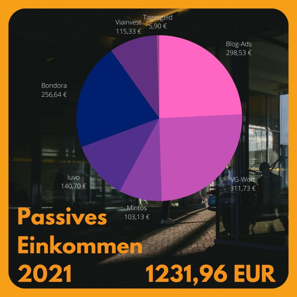Passives Einkommen 2021