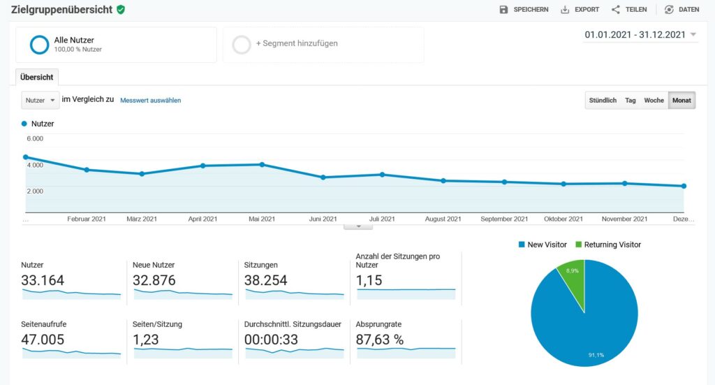 Google Analytics Auswertung