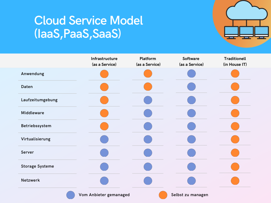 Cloud service model vergleich
