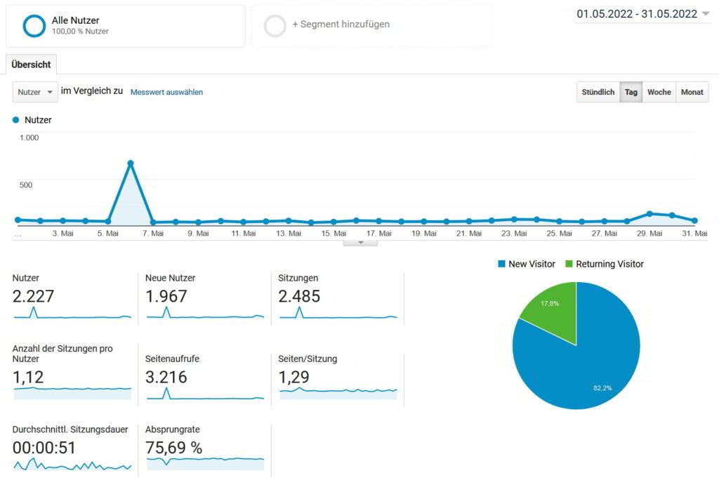 Google Analytics May 2022