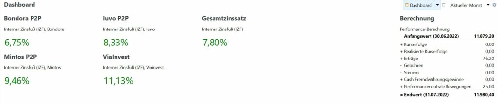 Zinssätze der P2P Plattformen im Juli 2022