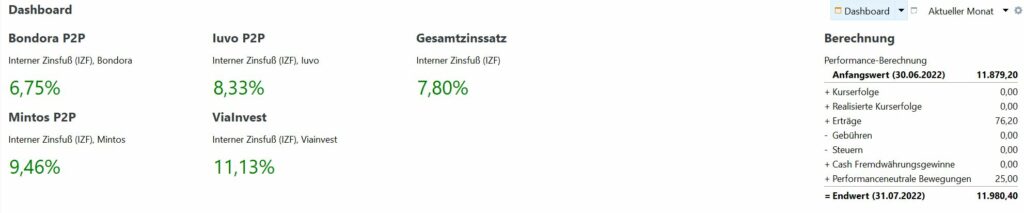 Zinssätze der P2P Plattformen im Juli 2022
