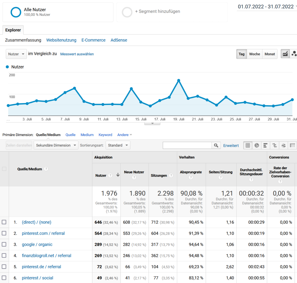 Google Besucher Juli 2022