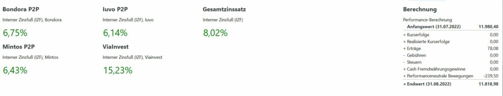 P2P Auswertung Portfolio Performance