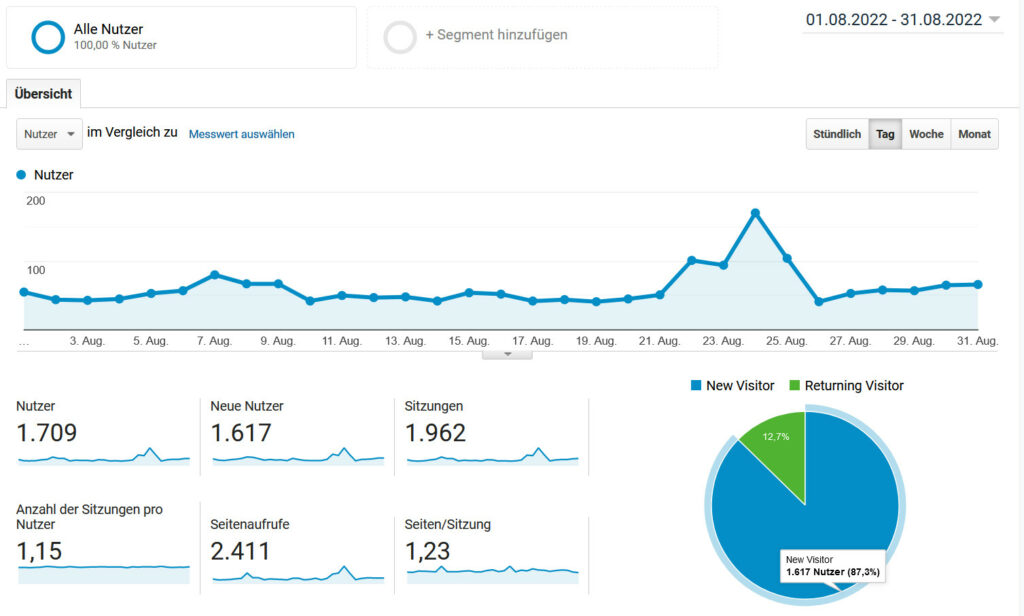 Google analytics report August 2022