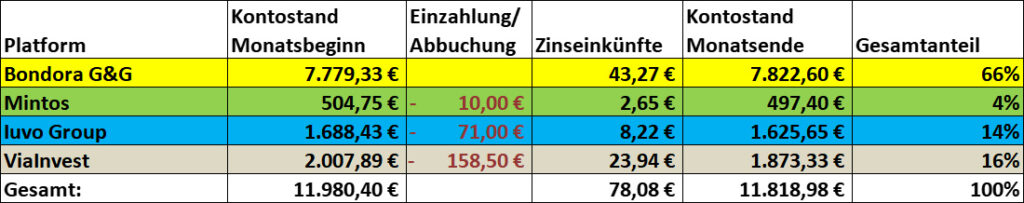 P2P Auswertung alle Zahlen