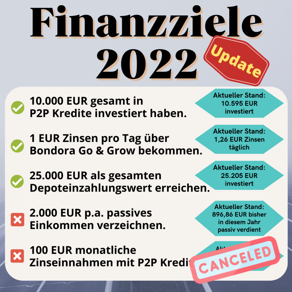 Finanzziele 2022 aktueller Stand