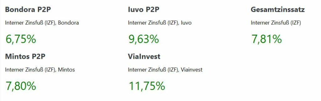 P2P Zinssätze November 2022