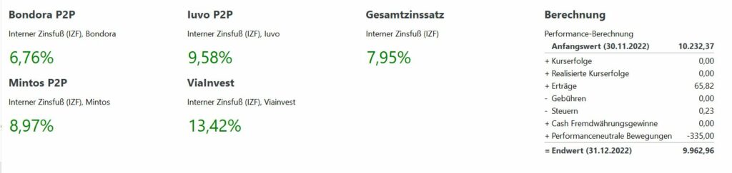 P2P Zinssätze Dezember 2022