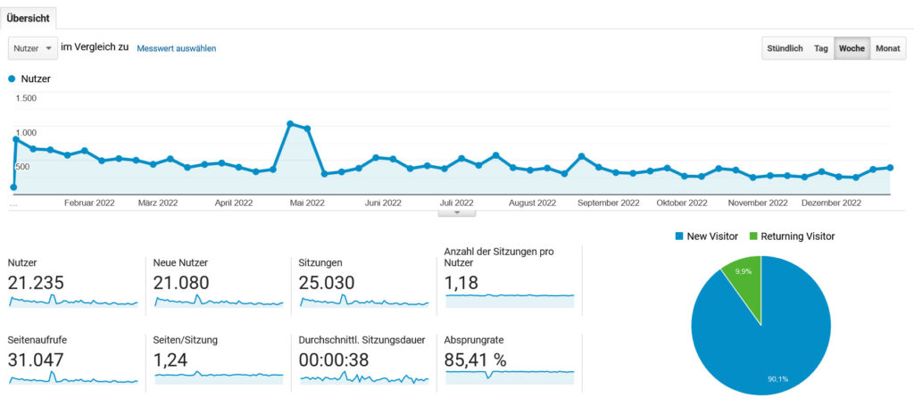 Blogauswertung 2022