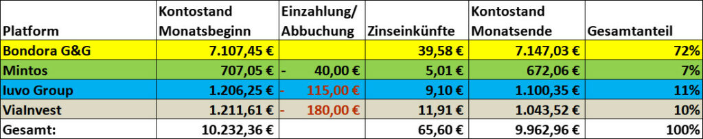 Übersicht P2P Kredite Dezember 2022