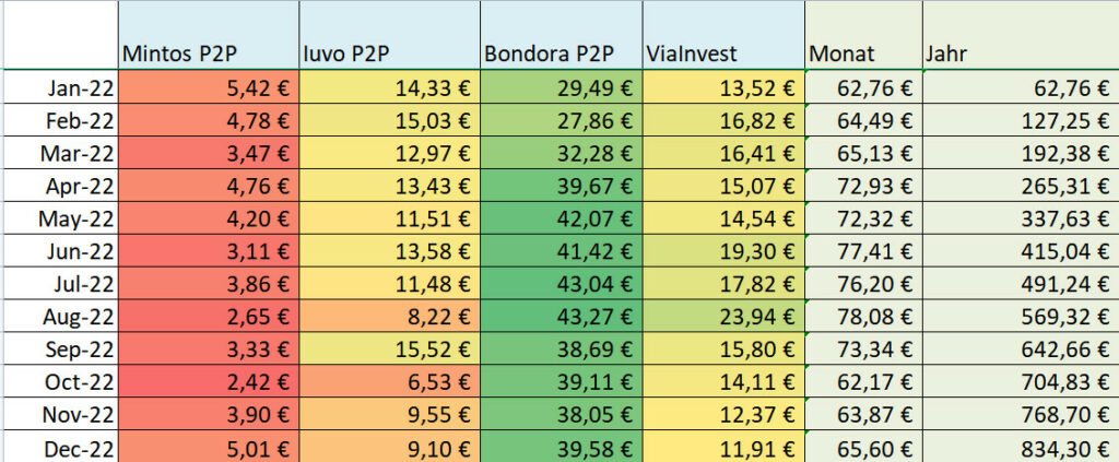 Jahresabschluss 2022 P2P Kredite passives Einkommen 