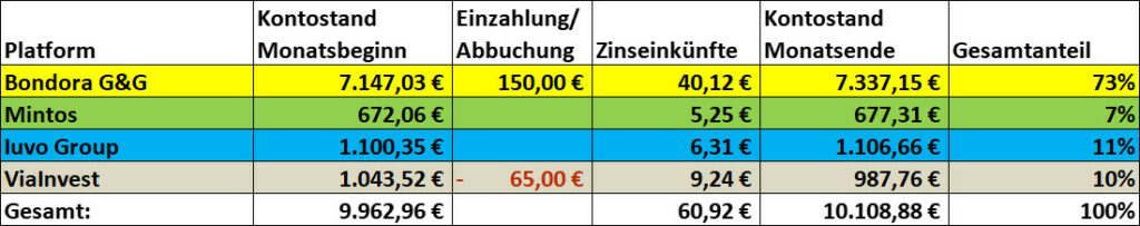 P2P Kredite Portfolio Januar 2023