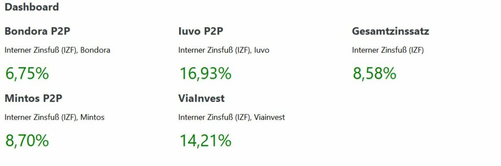 P2p Zinssätze Februar 2023