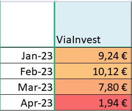 viainvest p2p plattform Zinseinkünfte 2023