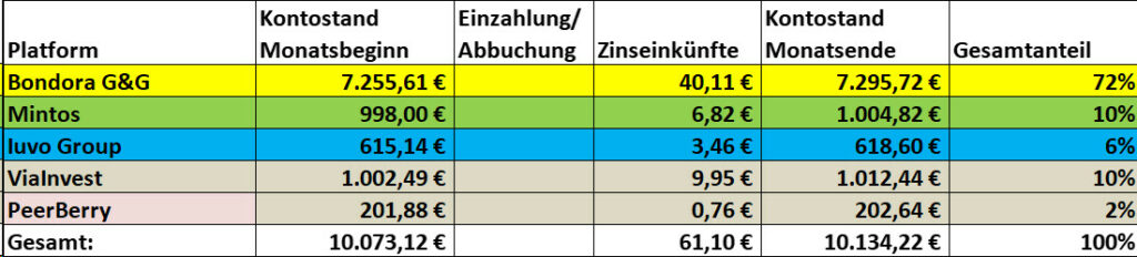 P2P Auswertung Oktober 2023 Gesamtuebersicht