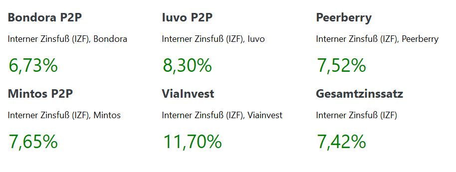 Jahresabschluss p2p Kredite 2024
