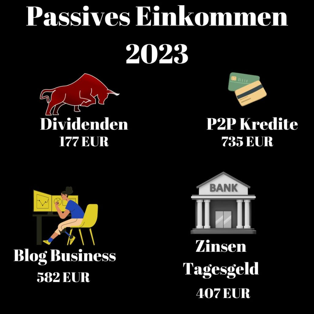 Auflistung passives Einkommen 2023
