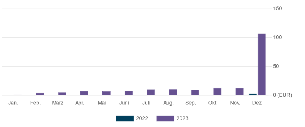 dividenden 2023