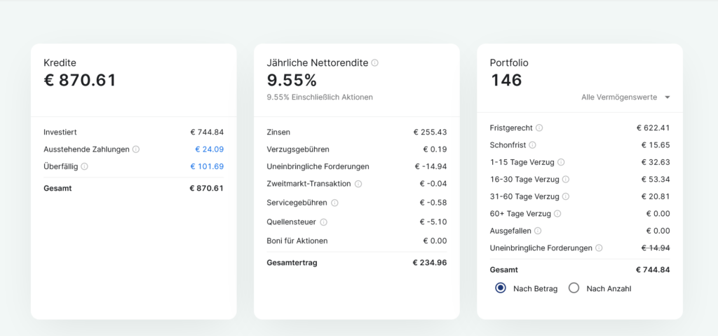 Mintos Auswertung Januar 2024