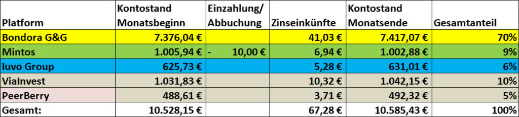 P2P Kredite 2024 Übersicht Januar