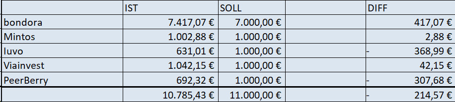 p2p kredite ziele 2024