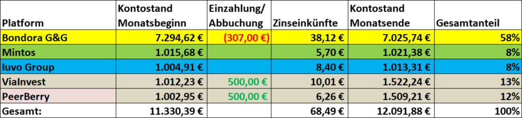 P2P Kredite April 2024 Übersicht