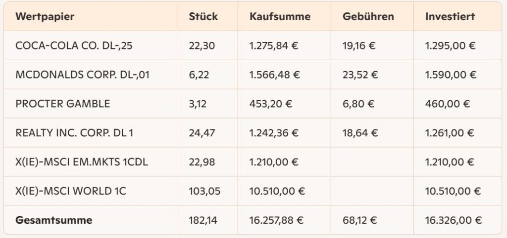 ETF und Aktien Kauf 2024