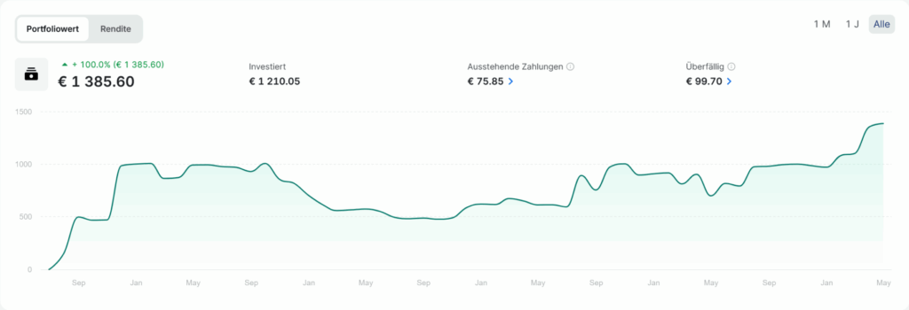 Mintos P2P Status April 2025