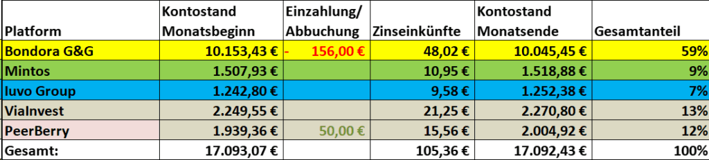 P2P Auswertung April 2025