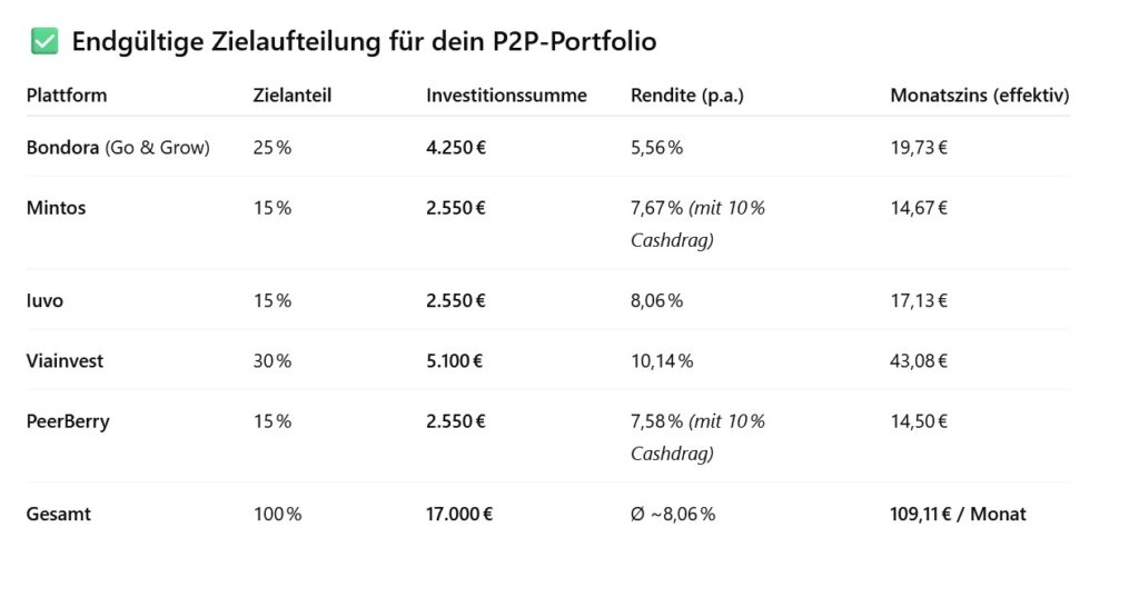 ChatGPT Empfehlung Portfolio P2P Monatsbericht Juli 2025