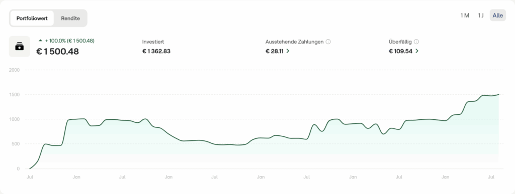 Mintos Portfolio P2P Monatsbericht Juli 2025